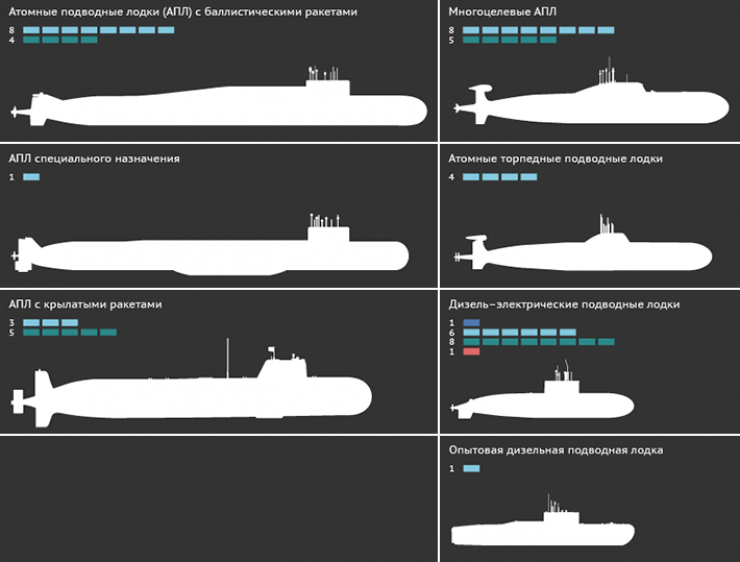 Число подводных лодок. Сравнение АПЛ России. Подводные лодки России и США сравнение таблица. Классификация подводных лодок ВМФ России. Сравнение атомных подводных лодок США И России.